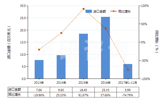 2013-2017年11月中國(guó)其他冰乙酸(冰醋酸)(HS29152119)進(jìn)口總額及增速統(tǒng)計(jì)